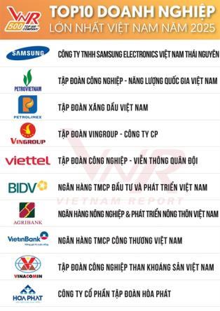 Việt Nams 500 largest enterprise list announced