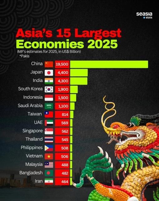 Việt Nam among Asias 15 largest economies