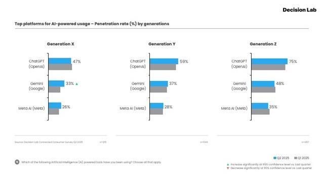 Digital habits converge as AI and livestreaming reshape online life
