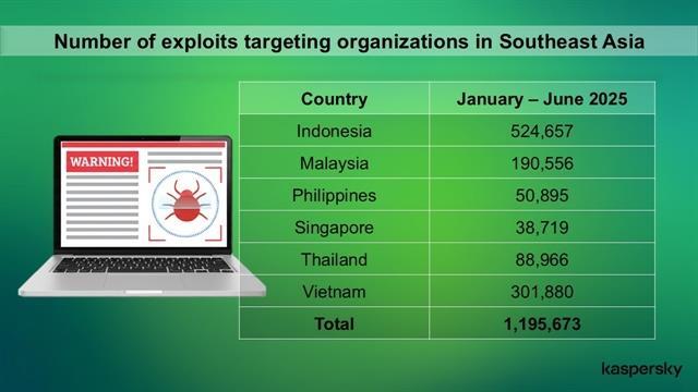 Unpatched systems expose Việt Nam businesses to cyberthreats