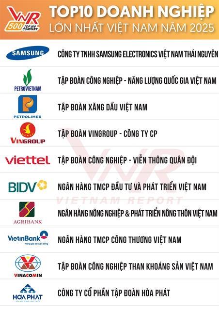 Việt Nams 500 largest enterprise list announced