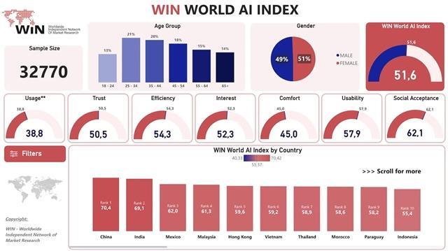 Việt Nam emerges as potential new star in global AI landscape