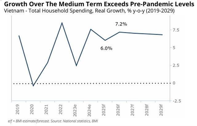 Positive outlook for consumer spending in Việt Nam through 2025–26: BMI
