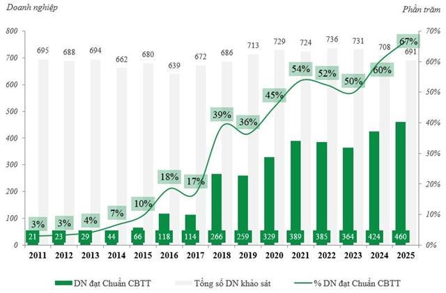 67% of listed companies meet information disclosure obligations