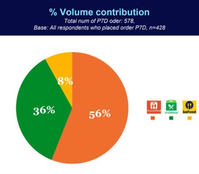 ShopeeFood leads market share in Việt Nams food delivery sector