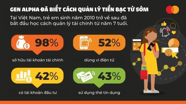 98 per cent of Gen Alpha children in Việt Nam have access to some form of financial account 