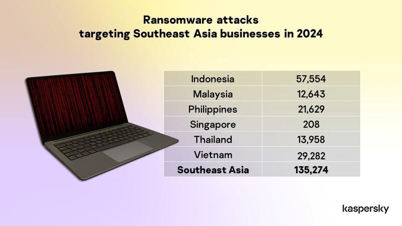 Southeast Asian businesses face 400 ransomware attacks daily