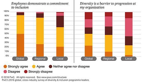 PwC launches tool measuring DI