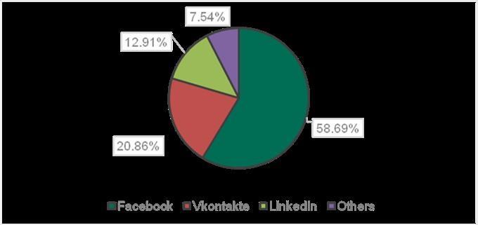 Fake Facebook sites dominate phishing attempts