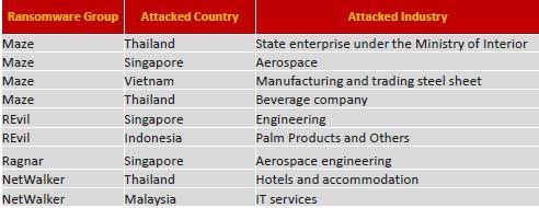 Ransomware threats spotted in Southeast Asia: Kaspersky