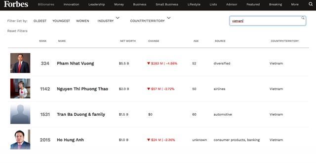 Vingroup chairman no longer in worlds top 300 billionaires