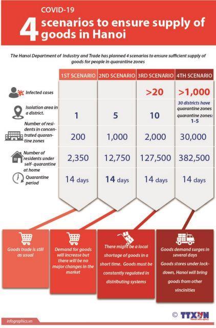 Ha Noi outlines four scenarios for goods supply during pandemic