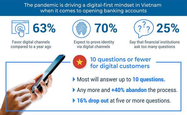 Two out of five Vietnamese consumers will abandon long online banking account applications