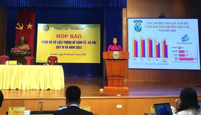 Việt Nam achieves 5.05 per cent economic growth in 2023: GSO