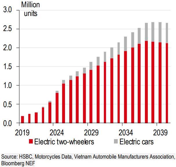 The rise of EVs driving Việt Nam towards net zero