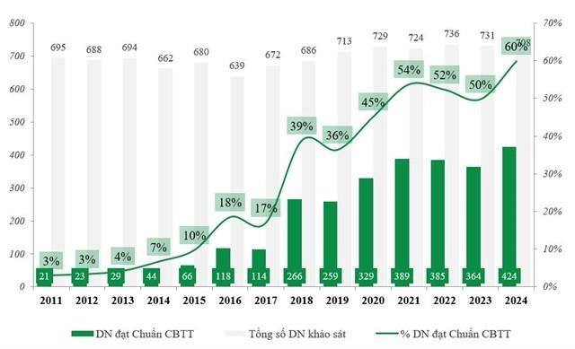 Listed firms compliance with disclosure requirements increases sharply