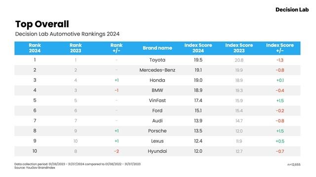 Healthy brands in Việt Nams automotive industry revealed